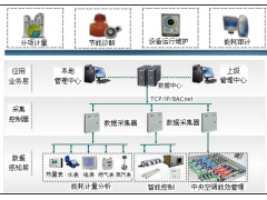 陕西亚川智能公共建筑能耗管控系统建筑节能监测、分析、控制管理